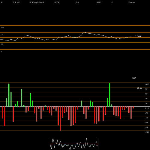 RSI & MRSI charts Fortune Brands Home & Security, Inc. FBHS share NYSE Stock Exchange 