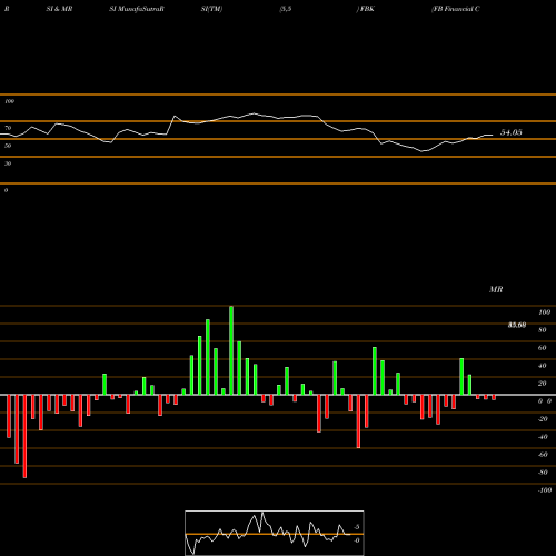 RSI & MRSI charts FB Financial Corporation FBK share NYSE Stock Exchange 