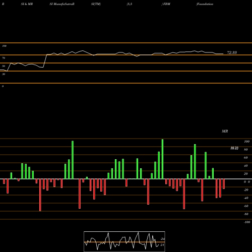 RSI & MRSI charts Foundation Building Materials, Inc. FBM share NYSE Stock Exchange 