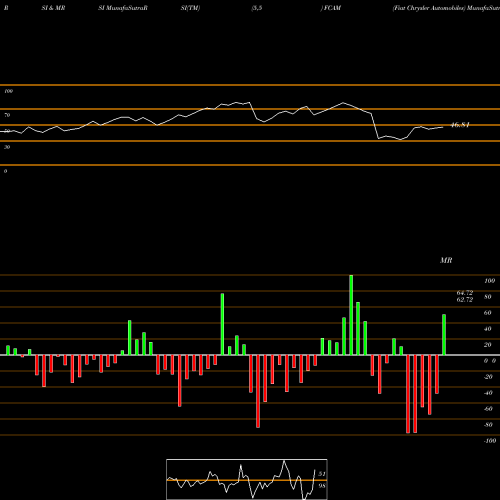 RSI & MRSI charts Fiat Chrysler Automobiles FCAM share NYSE Stock Exchange 