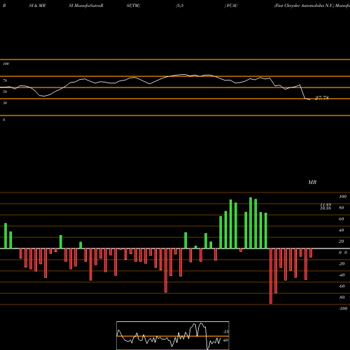 RSI & MRSI charts Fiat Chrysler Automobiles N.V. FCAU share NYSE Stock Exchange 
