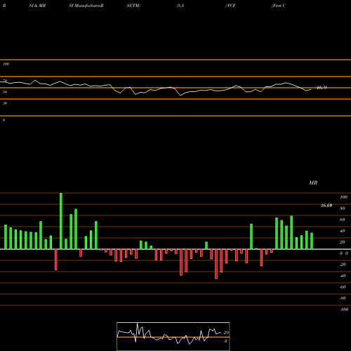 RSI & MRSI charts First Commonwealth Financial Corporation FCF share NYSE Stock Exchange 