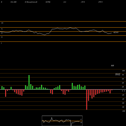 RSI & MRSI charts FTI Consulting, Inc. FCN share NYSE Stock Exchange 