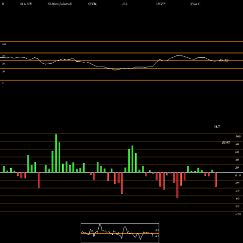 RSI & MRSI charts Four Corners Property Trust, Inc. FCPT share NYSE Stock Exchange 