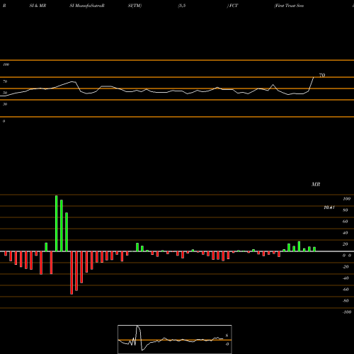 RSI & MRSI charts First Trust Senior Floating Rate Income Fund II FCT share NYSE Stock Exchange 
