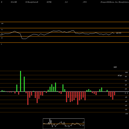 RSI & MRSI charts Freeport-McMoran, Inc. FCX share NYSE Stock Exchange 