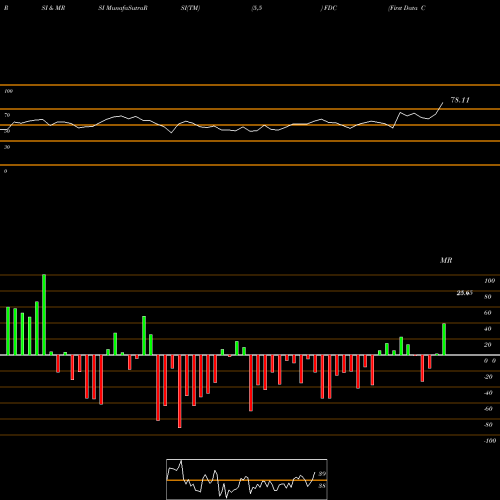 RSI & MRSI charts First Data Corporation FDC share NYSE Stock Exchange 