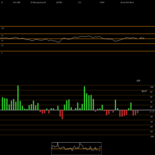 RSI & MRSI charts Fresh Del Monte Produce, Inc. FDP share NYSE Stock Exchange 