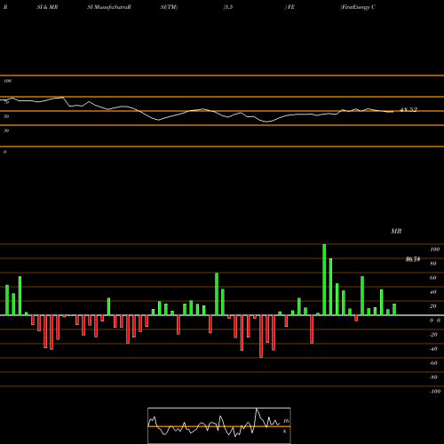 RSI & MRSI charts FirstEnergy Corp. FE share NYSE Stock Exchange 