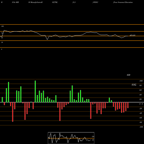 RSI & MRSI charts Four Seasons Education (Cayman) Inc. FEDU share NYSE Stock Exchange 