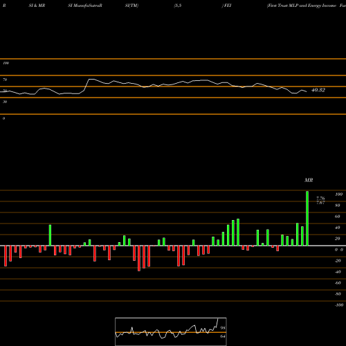 RSI & MRSI charts First Trust MLP And Energy Income Fund FEI share NYSE Stock Exchange 