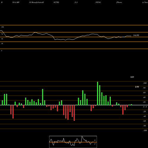 RSI & MRSI charts Phoenix New Media Limited FENG share NYSE Stock Exchange 