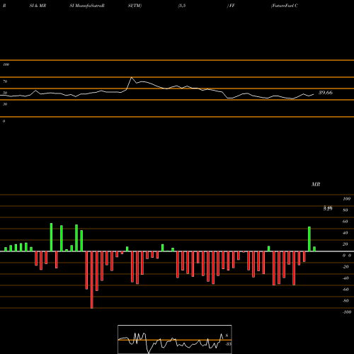 RSI & MRSI charts FutureFuel Corp. FF share NYSE Stock Exchange 
