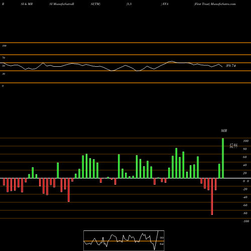 RSI & MRSI charts First Trust FFA share NYSE Stock Exchange 