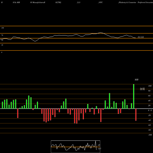 RSI & MRSI charts Flaherty & Crumrine Preferred Securities Income Fund Inc FFC share NYSE Stock Exchange 