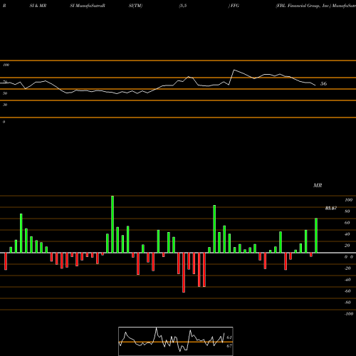 RSI & MRSI charts FBL Financial Group, Inc. FFG share NYSE Stock Exchange 
