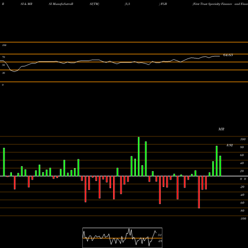 RSI & MRSI charts First Trust Specialty Finance And Financial Opportunities Fund FGB share NYSE Stock Exchange 
