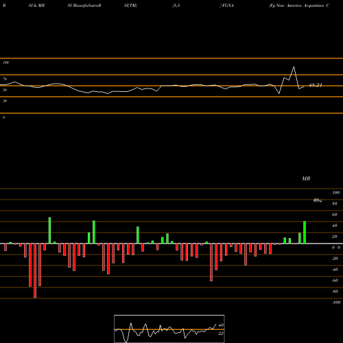 RSI & MRSI charts Fg New America Acquisition Corp Cl A FGNA share NYSE Stock Exchange 