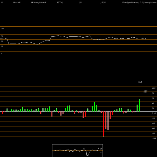 RSI & MRSI charts Ferrellgas Partners, L.P. FGP share NYSE Stock Exchange 