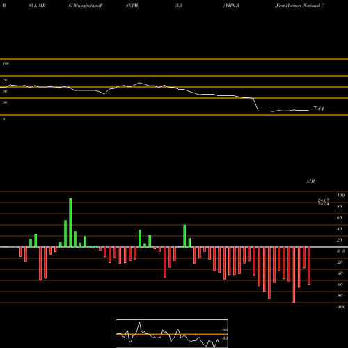 RSI & MRSI charts First Horizon National Corp ADR FHN-B share NYSE Stock Exchange 