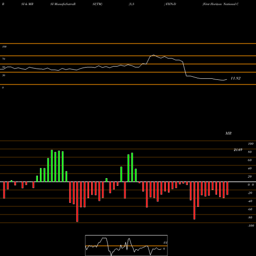 RSI & MRSI charts First Horizon National Corp ADR FHN-D share NYSE Stock Exchange 