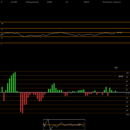 RSI & MRSI charts First Horizon National Corp FHN-E share NYSE Stock Exchange 