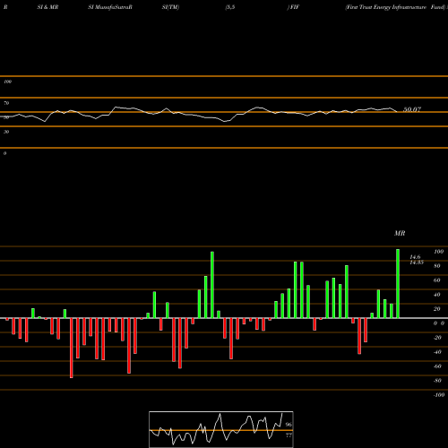 RSI & MRSI charts First Trust Energy Infrastructure Fund FIF share NYSE Stock Exchange 