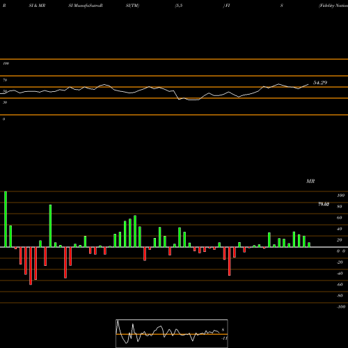 RSI & MRSI charts Fidelity National Information Services, Inc. FIS share NYSE Stock Exchange 