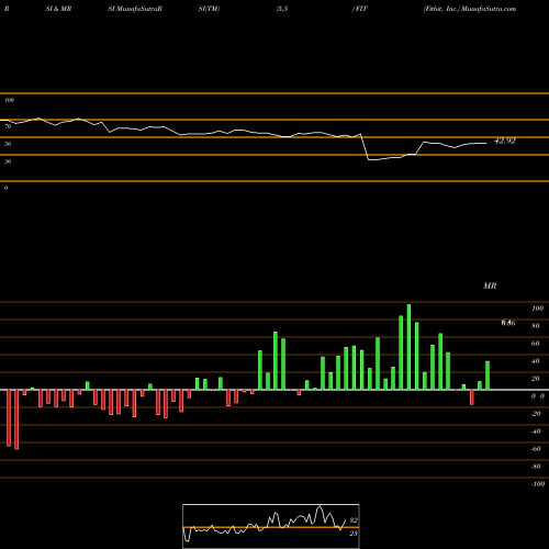 RSI & MRSI charts Fitbit, Inc. FIT share NYSE Stock Exchange 