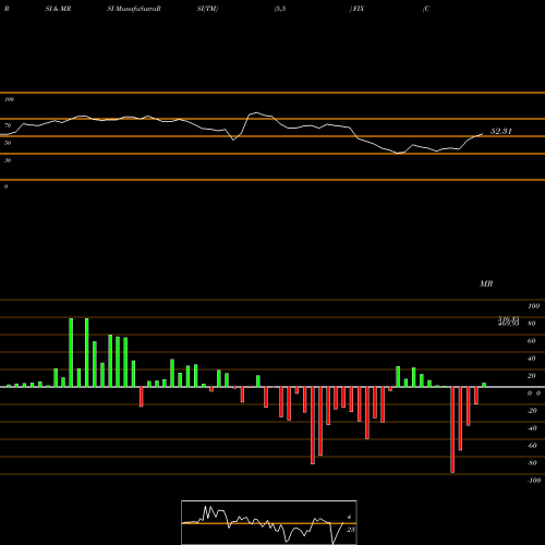 RSI & MRSI charts Comfort Systems USA, Inc. FIX share NYSE Stock Exchange 