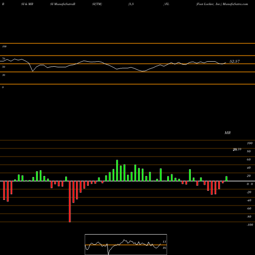 RSI & MRSI charts Foot Locker, Inc. FL share NYSE Stock Exchange 
