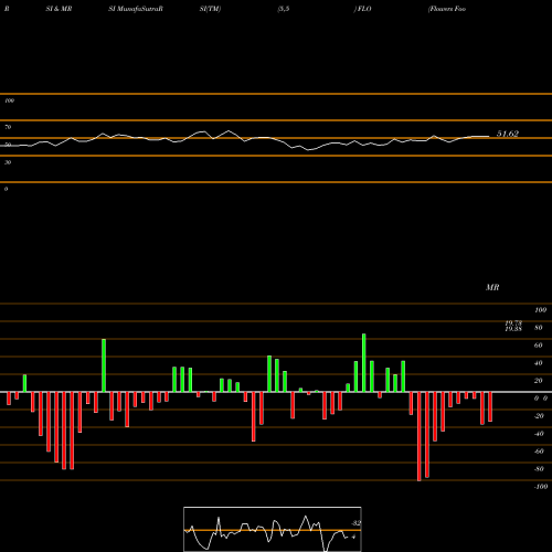 RSI & MRSI charts Flowers Foods, Inc. FLO share NYSE Stock Exchange 