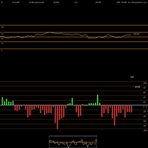 RSI & MRSI charts SPX FLOW, Inc. FLOW share NYSE Stock Exchange 