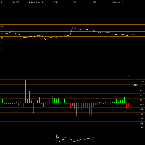 RSI & MRSI charts Flowserve Corporation FLS share NYSE Stock Exchange 