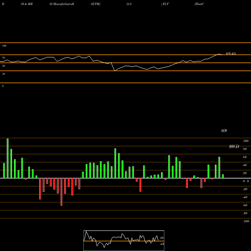 RSI & MRSI charts FleetCor Technologies, Inc. FLT share NYSE Stock Exchange 