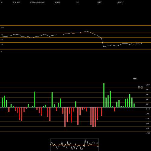 RSI & MRSI charts FMC Corporation FMC share NYSE Stock Exchange 