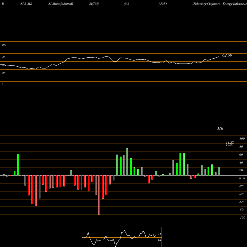 RSI & MRSI charts Fiduciary/Claymore Energy Infrastructure Fund FMO share NYSE Stock Exchange 