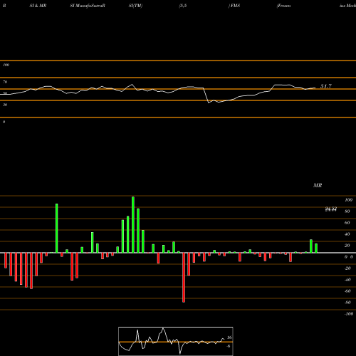 RSI & MRSI charts Fresenius Medical Care Corporation FMS share NYSE Stock Exchange 