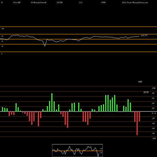 RSI & MRSI charts First Trust FMY share NYSE Stock Exchange 