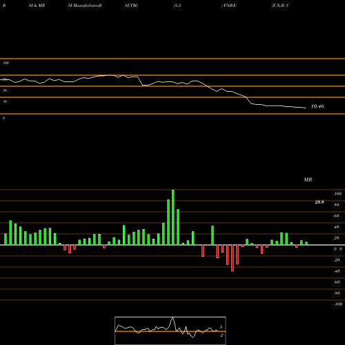 RSI & MRSI charts F.N.B. Corporation Representin FNB-E share NYSE Stock Exchange 
