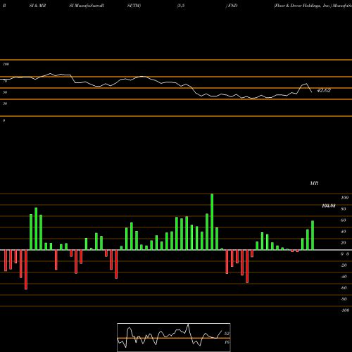 RSI & MRSI charts Floor & Decor Holdings, Inc. FND share NYSE Stock Exchange 