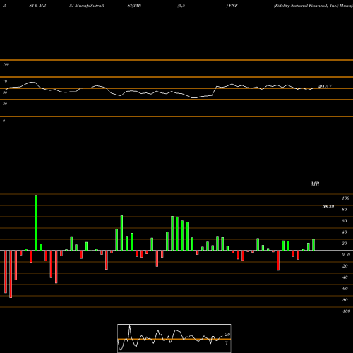 RSI & MRSI charts Fidelity National Financial, Inc. FNF share NYSE Stock Exchange 