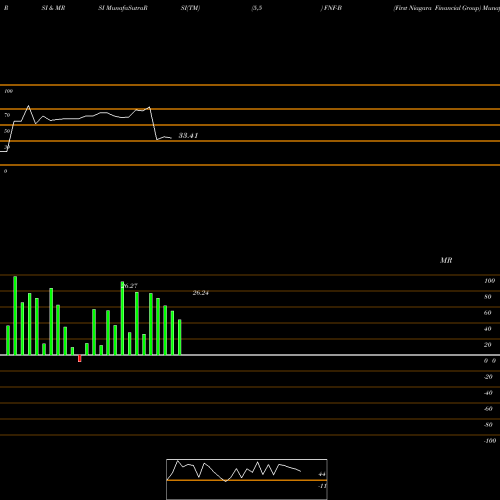 RSI & MRSI charts First Niagara Financial Group FNF-B share NYSE Stock Exchange 