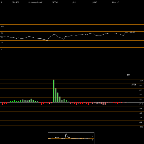 RSI & MRSI charts Ferro Corporation FOE share NYSE Stock Exchange 