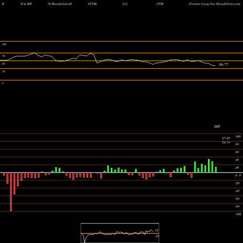 RSI & MRSI charts Forestar Group Inc FOR share NYSE Stock Exchange 