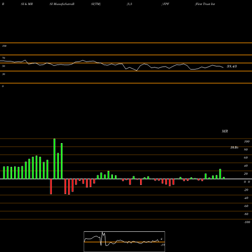 RSI & MRSI charts First Trust Intermediate Duration Preferred & Income Fund FPF share NYSE Stock Exchange 