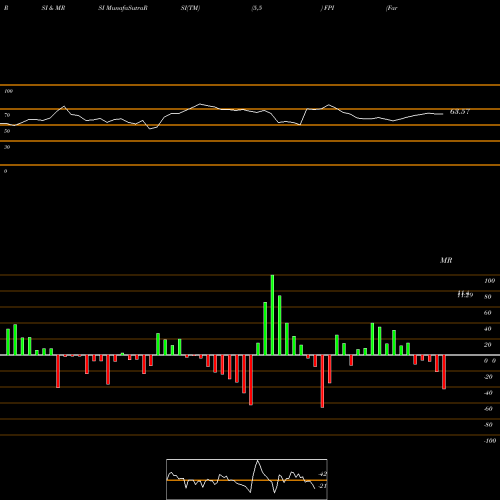 RSI & MRSI charts Farmland Partners Inc. FPI share NYSE Stock Exchange 