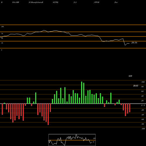 RSI & MRSI charts Farmland Partners Inc [Fpi/Pb] FPI-B share NYSE Stock Exchange 