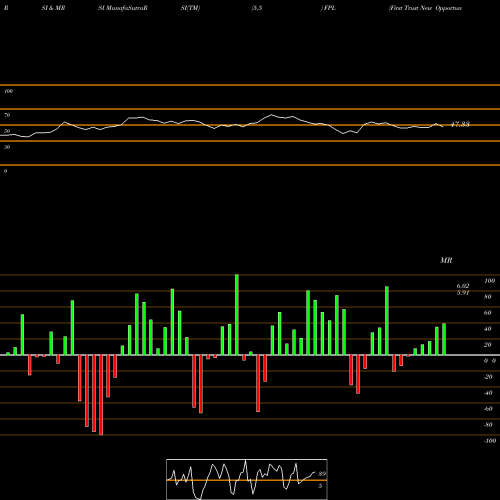 RSI & MRSI charts First Trust New Opportunities MLP & Energy Fund FPL share NYSE Stock Exchange 
