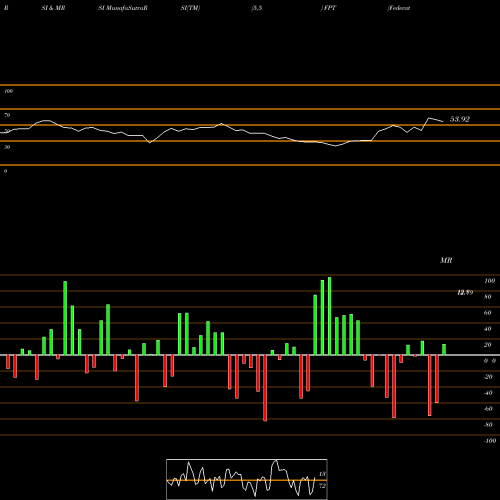 RSI & MRSI charts Federated Premier Intermediate Muni FPT share NYSE Stock Exchange 